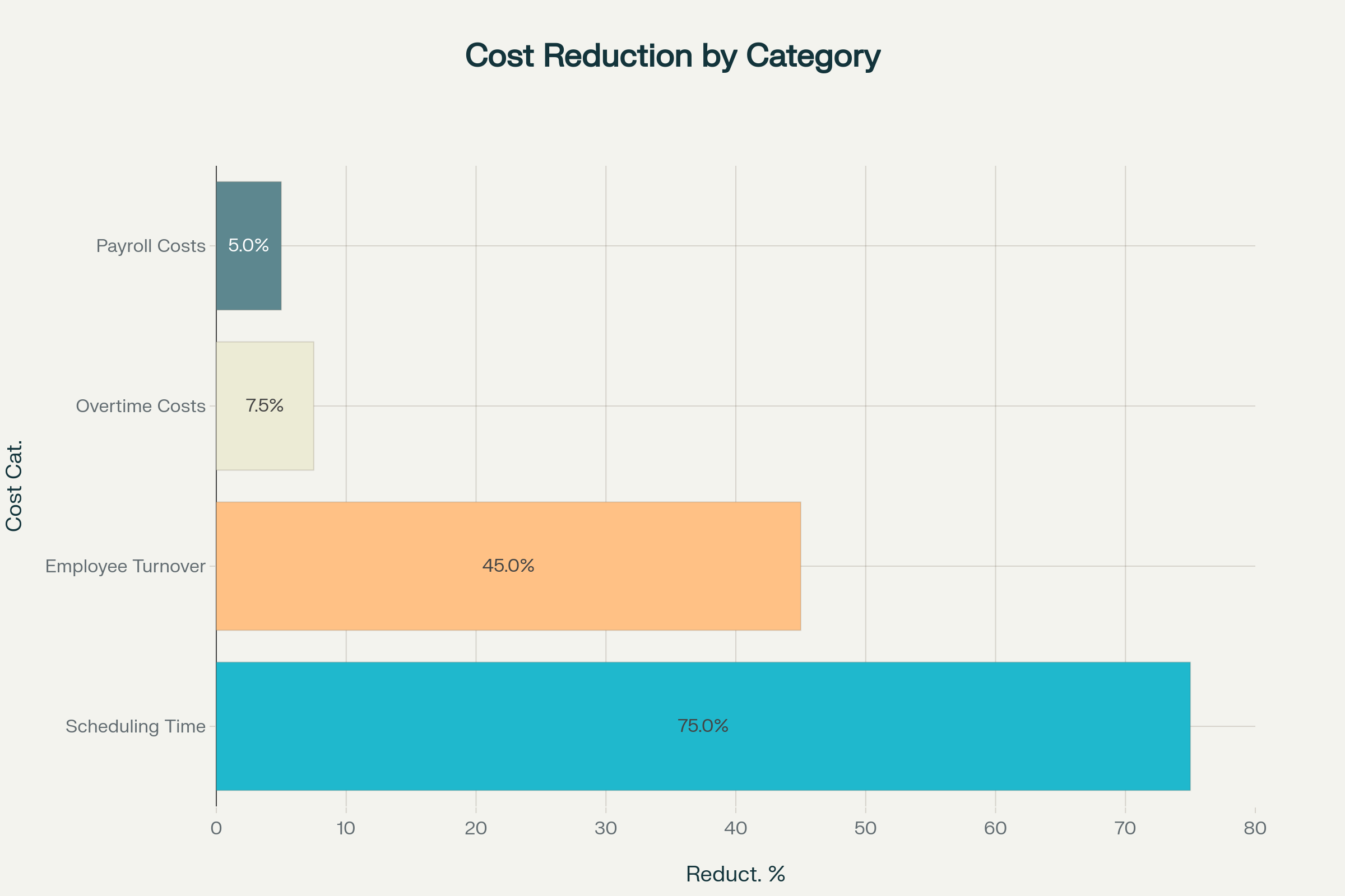 Cost Reduction by Category
