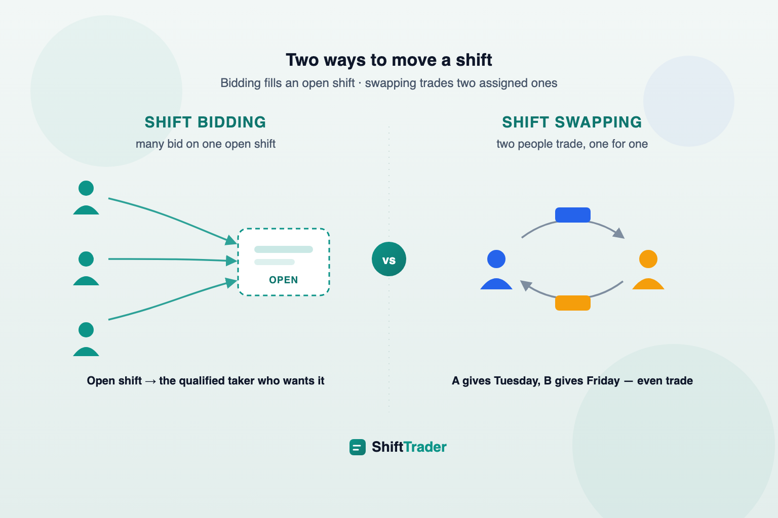 Shift Bidding: How It Works vs Shift Swapping
